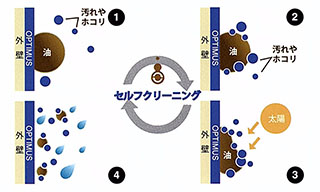 セルフクリーニング効果の仕組み