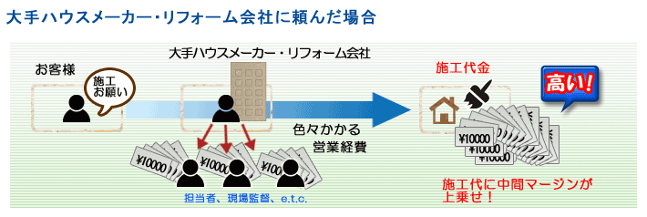 自社施工のメリット比較図